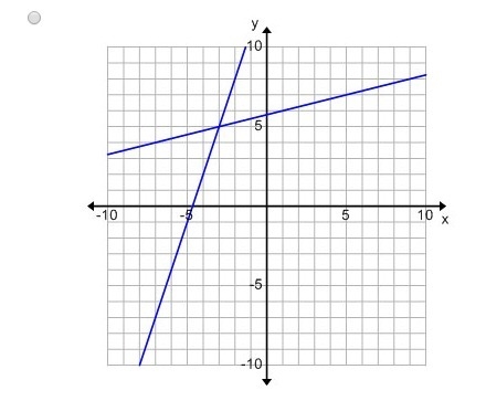 Select the graph of the system of linear equations which has the solution (-3, 5).-example-4