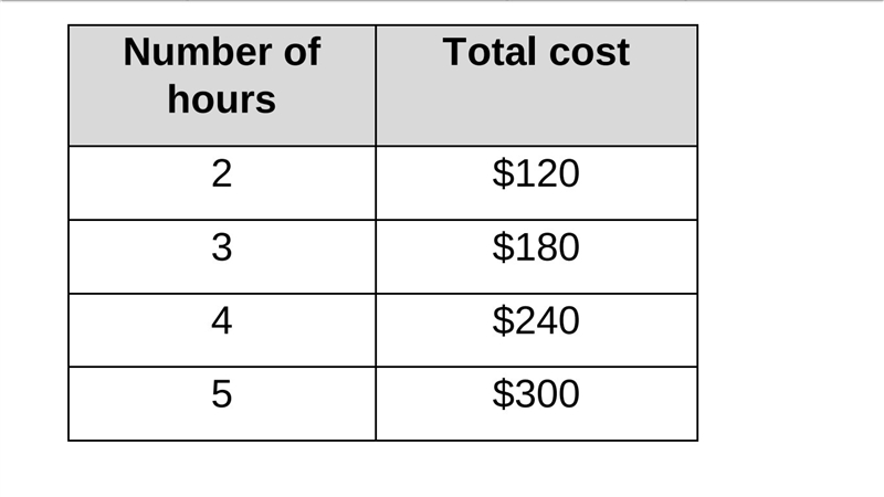 PLEASE HELP FAST I NEED 100% Contractor 3 gives Mrs. Solar the following fee table-example-1