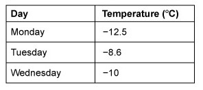 Solve the word problem. The table shows the low outside temperatures for Monday, Tuesday-example-1