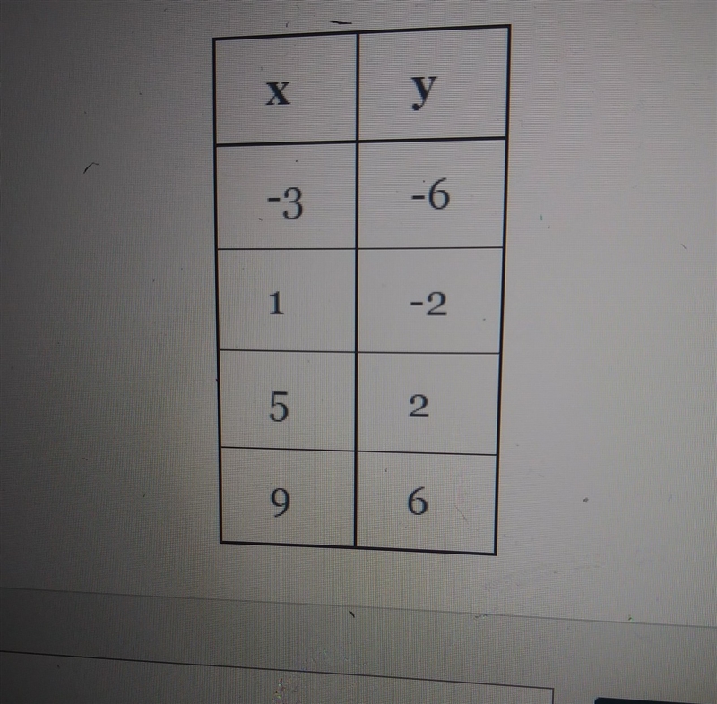 Find the equation of the linear function represented by the table below-example-1