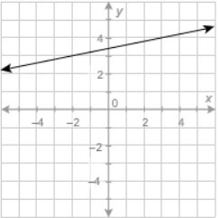 HELP? What is the value of the function at x = 3? Enter your answer in the box.-example-1