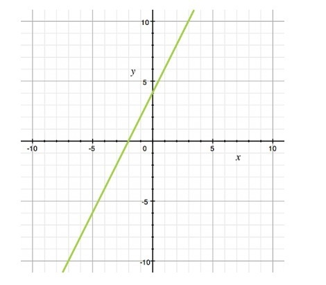 Which equation matches the function shown in the graph? A) y = x + 4 B) y = 4x + 2 C-example-1