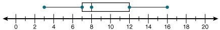 What is the upper quartile of the data represented in the following box-and-whisker-example-1