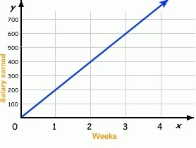 Robert earns $300 every week. What graph shows the relationship between number of-example-1