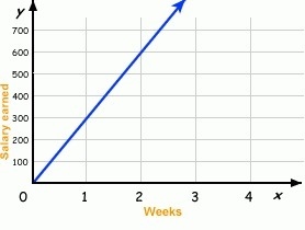 Robert earns $300 every week. What graph shows the relationship between number of-example-2