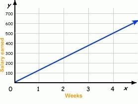 Robert earns $300 every week. What graph shows the relationship between number of-example-3