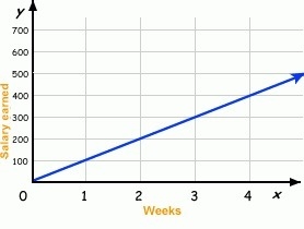 Robert earns $300 every week. What graph shows the relationship between number of-example-4