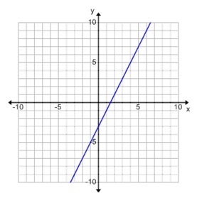 What is the equation of this line? a) y=2x−3 b) y=−12x−3 c) y=−2x−3 d) y=12x−3-example-1