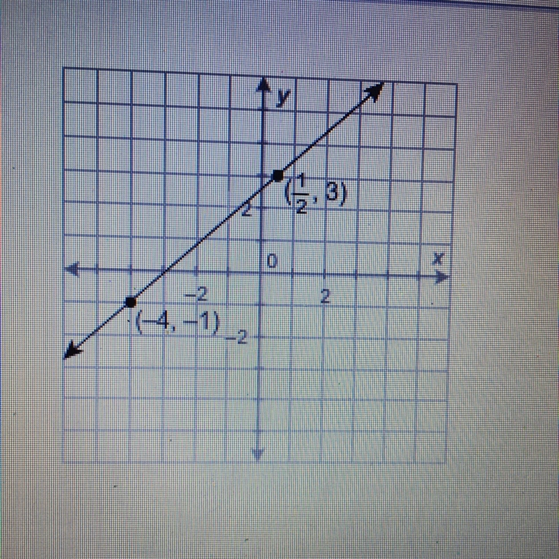 What equation is the graphs approximately rate of change. A 1/2 B -9/10 C9/10 D -1/2-example-1