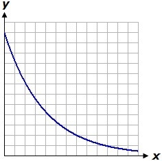 Select the most appropriate unit for the measure of time that the graph represents-example-1