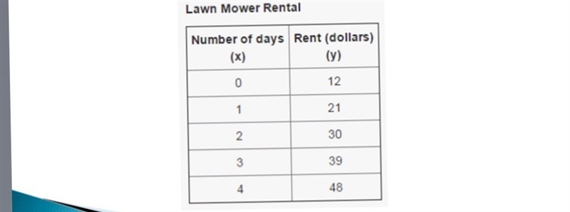 What are the initial value and rate of change from this table???? Explain!!-example-1