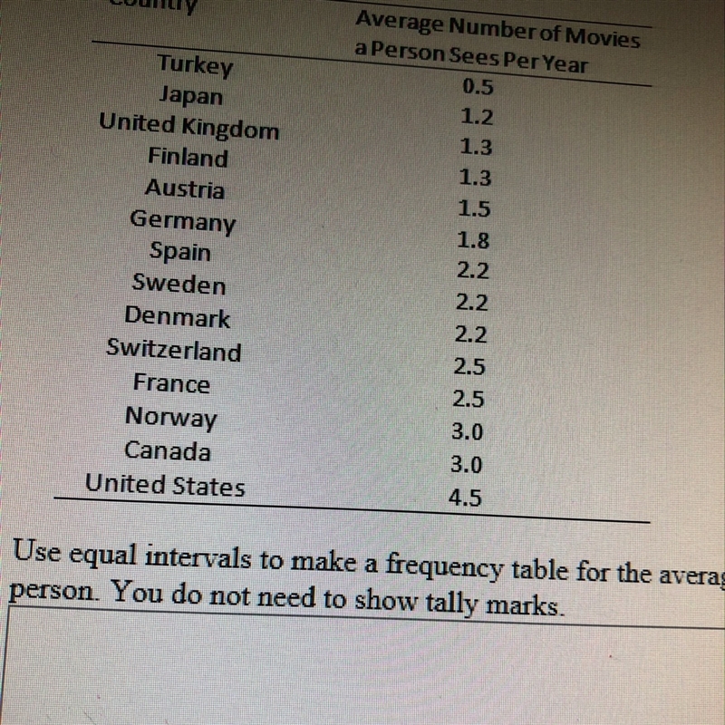 The chart below shows the average number of movies seen per person in selected countries-example-1