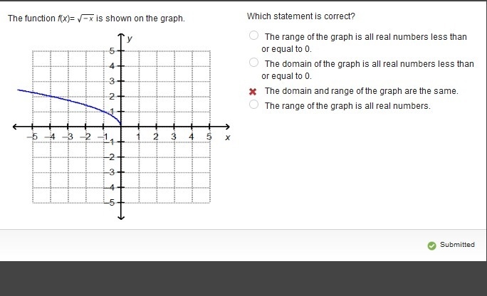 The function f(x) = square root -x is shown on the graph. Which statement is correct-example-1