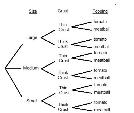 Jamie made the tree diagram below to show the different choices he has for ordering-example-1