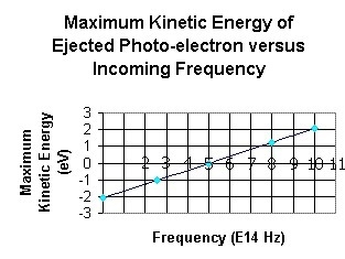 What is the work function of the experimental photo-missive material? 0.50 eV -2.9 eV-example-1