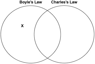 Loni makes a diagram to help organize what she has learned about the gas laws. Which-example-1