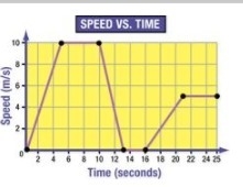 The above graph shows the speed of a car over time. During which time period was the-example-1