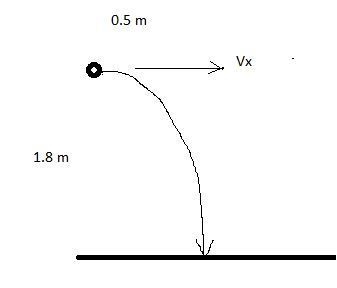 A baseball is launched horizontally from a height of 1.8 m. The baseball travels 0.5 m-example-1