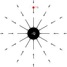 Conventionally, the field strength around a charged object is the direction of the-example-1