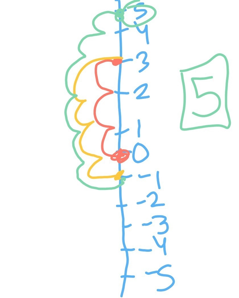 an object is placed at zero on the number line it moves three units to the right and-example-1