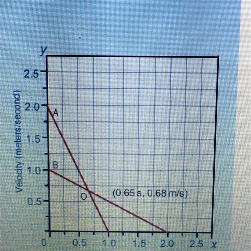 This graph shows the velocity of particles A and B through time. The two lines intersect-example-1