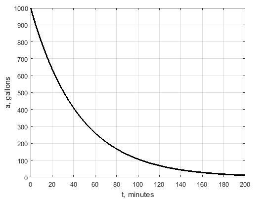 A 1000 gallon tank, initially full of water, develops a leak at the bottom. given-example-1