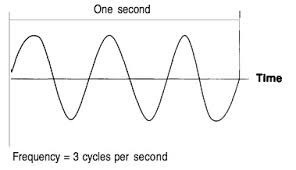 If the number of troughs that pass a point in a given time increases, what has increased-example-1