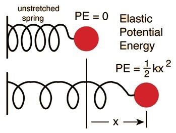 the form of energy that is stored in large objects because of its internal condition-example-1