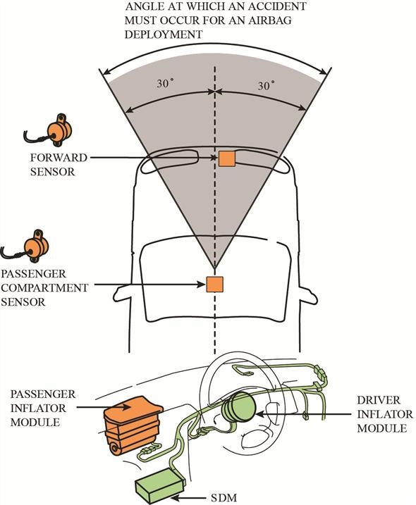 Airbags will deploy no matter from what angle your car is hit.-example-1