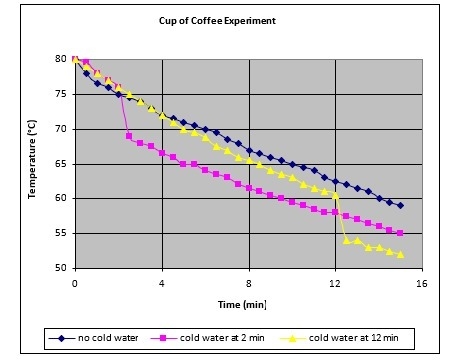 An experiment was devised to investigate the effects on the temperature of a cup of-example-1