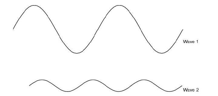 Waves 1 and 2 show two different sound waves. Look carefully at the two waves. In-example-1