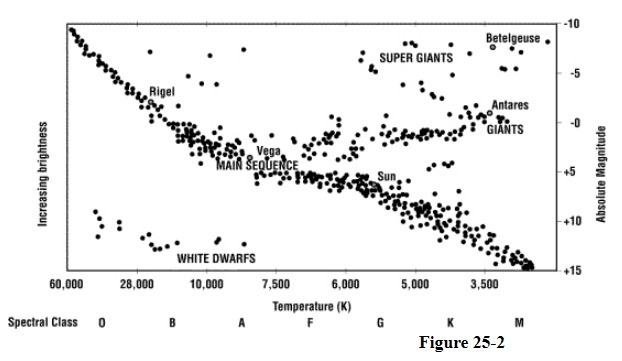 Using Figure 25-2, determine how Giant stars differ from main sequence stars.-example-1