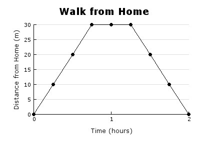 John and Caroline go out for a walk one day. This graph represents their distance-example-1