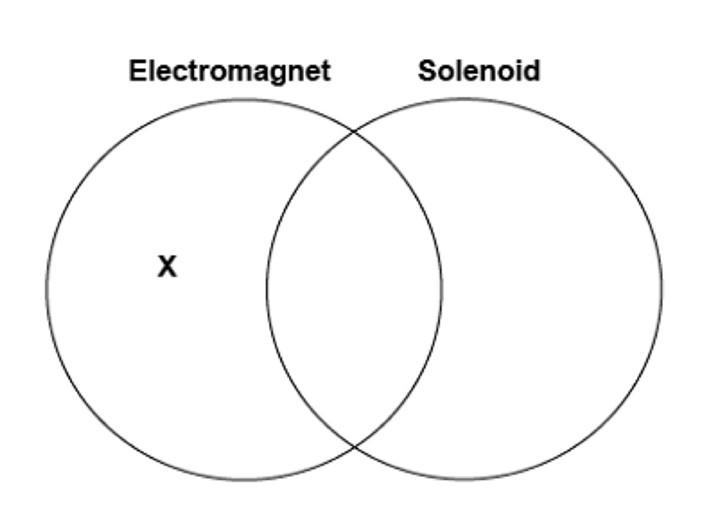 Eva makes a graphic organizer to compare electromagnets with solenoids. Which description-example-1