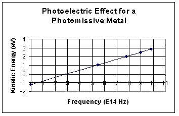 Use the following photoelectric graph to answer the following question: What is the-example-1