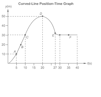 On the position-time graph, what is the average velocity between 5 s and 10 s? A.+2.0 m-example-1