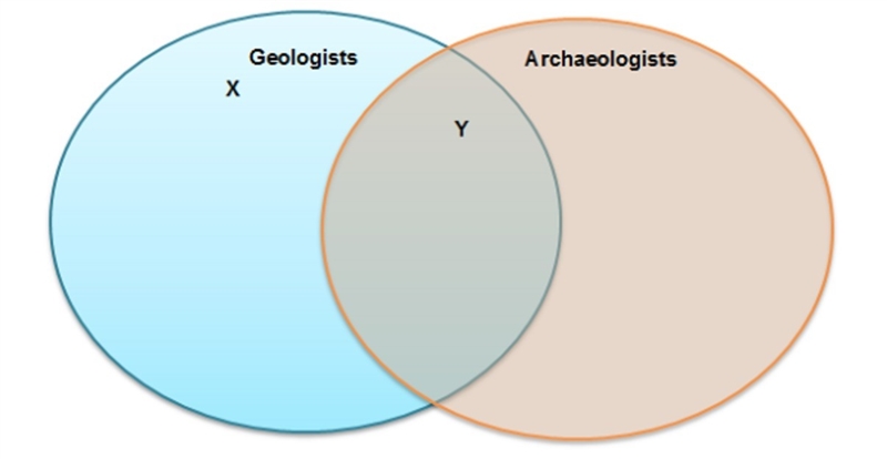 Sadira makes a graphic organizer to show how geologists and archaeologists use radioisotopes-example-1