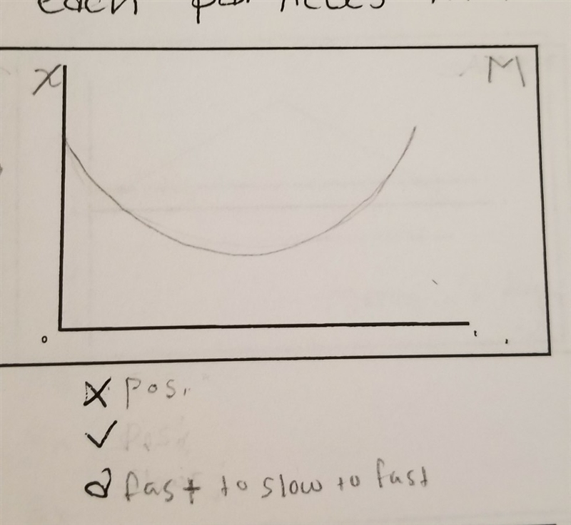 Is velocity positive or negative when acceleration is fast-slow-fast. I need help-example-1