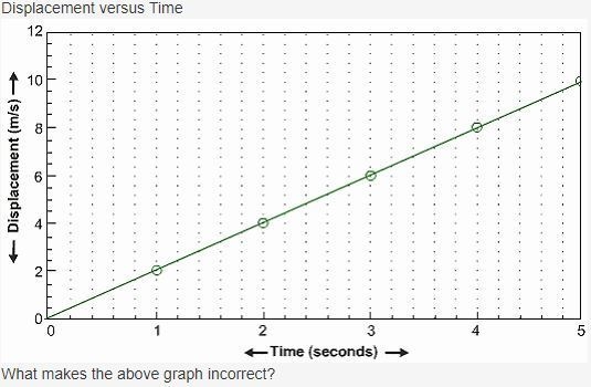 30 POINTS! (Question is located in picture under graph) A) The variables are plotted-example-1