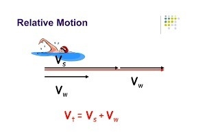 Below is a picture of a swimmer in a river. Looking at the vectors being added is-example-1