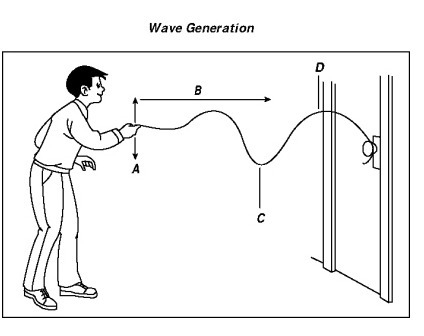 What kind of wave is being generated?-example-1