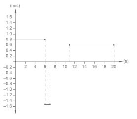 For this velocity-time graph in which time interval is the object moving toward the-example-1