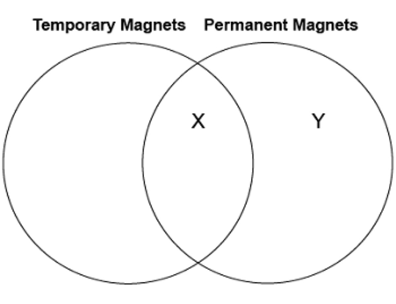 Lidia makes a graphic organizer to compare temporary magnets with permanent magnets-example-1