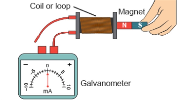 Yoon Ki investigates electromagnetic induction by moving a bar magnet into a coil-example-1