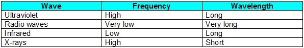 Gino made a table to describe parts of the electromagnetic spectrum. What mistake-example-1