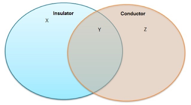 Jason makes a graphic organizer for insulators and conductors and wants to add the-example-1