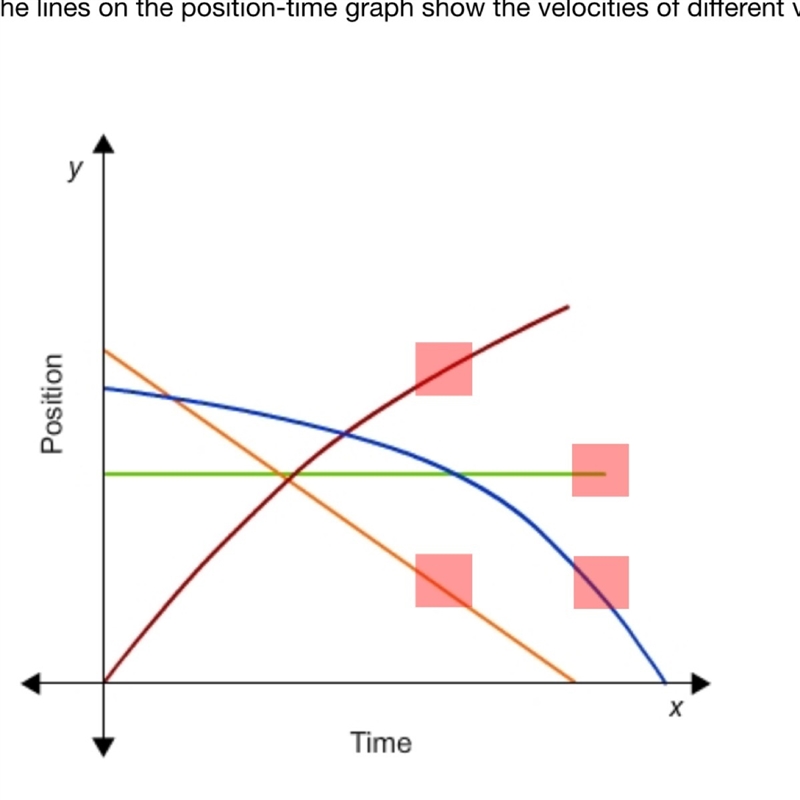 The lines on the position-time graph show the velocities of different vehicles. Which-example-1