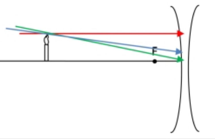 A concave lens is used to form an image. The diagram shows three incident rays that-example-1