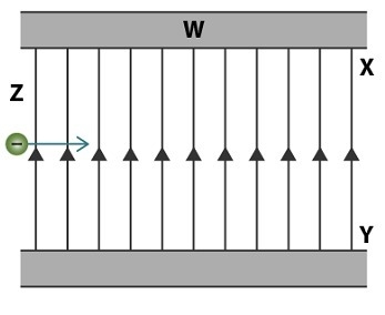 The diagram shows a charge moving into an electric field. The charge will most likely-example-1