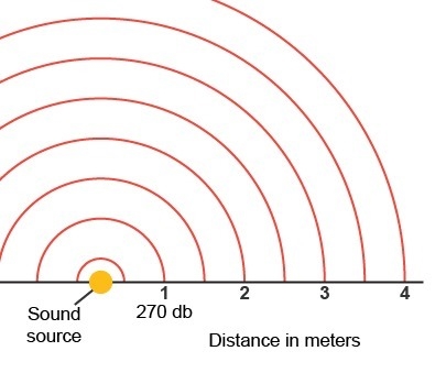 A sound from a source has an intensity of 270 dB when it is 1 m from the source. What-example-1